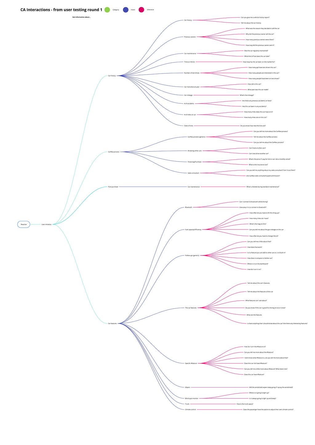 A conversational model from a single round of testing