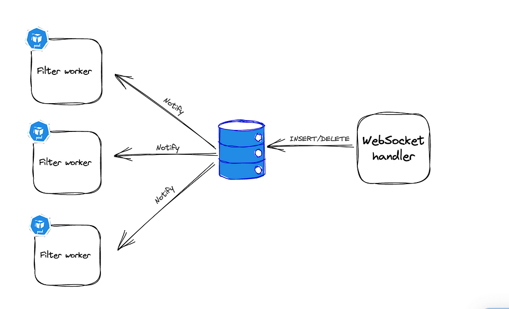 Diagram representing the WebSocket handler inserting/deleting entries in PostgresDB. The DB then notifies all listeners of the insert/delete event