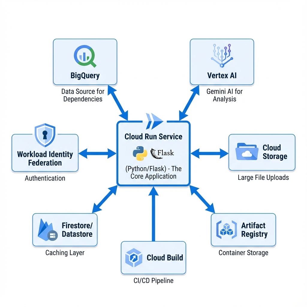 How Gemini, Antigravity, and BigQuery Help Create a License Compliance Checker