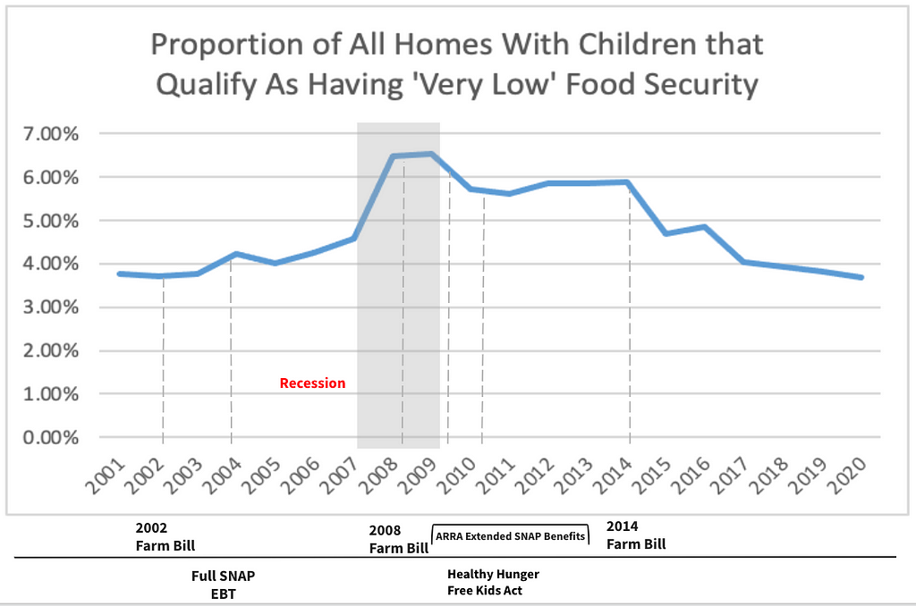 A chart showing that the proportion of homes with children who qualify as experiencing “very low” levels of food security is unchanged over the past two decades