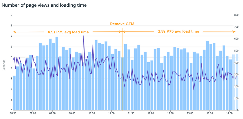 Page view count + end user speed graph showing speed improvements when duplicate GTM pixel was removed.