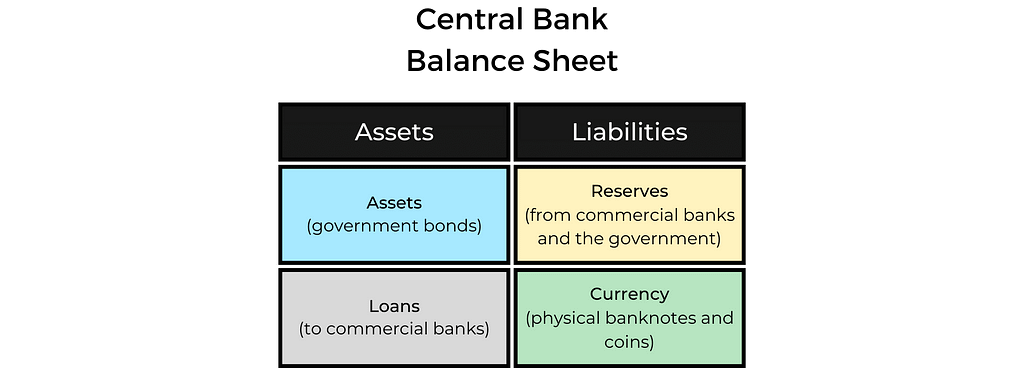Central Bank Balance Sheet. Assets: Government Bonds, Loans. Liabilities: Reserves, Currency.