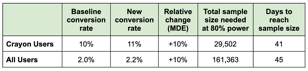 Table, first number refers to crayon users and second number refers to all users. Baseline conversion rate: 10%, 2%. New conversion rate: 11%, 2.2%. Relative change (MDE): +10%, +10%. Total sample size needed at 80% power: 29502, 161363. Days to reach sample size: 41, 45.