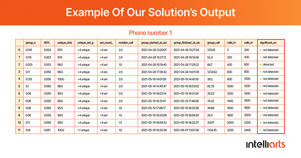 Example of our solution’s output