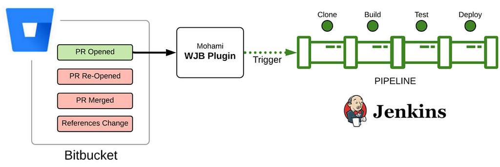 Bitbucket to Jenkins