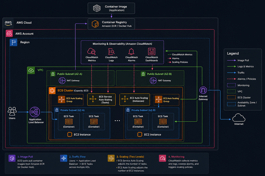 Running Containers at Scale with AWS ECS