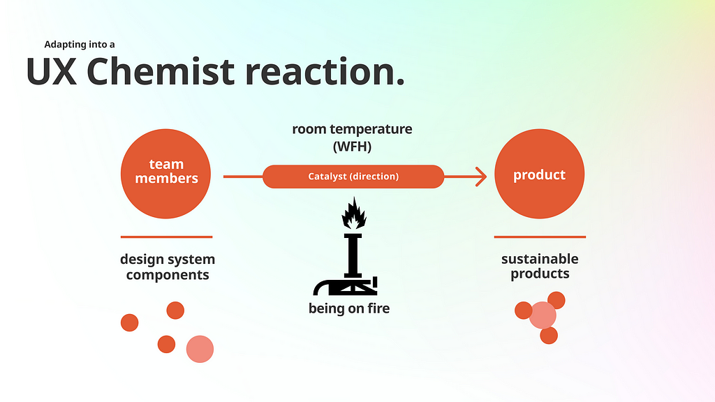 An illustration that shows a UX Chemist reaction: team members can turn work with activation energy in products at room temp.
