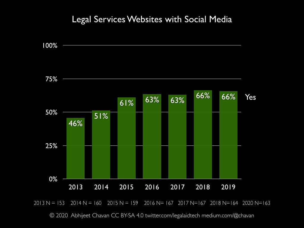 Legal services website with at least one type social media