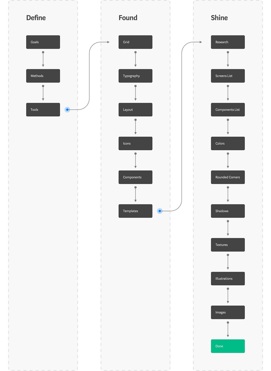 A linear flow scheme. 1 Define: Goals, Methods, Tools. 2 Found: Grid, Typography, Layout, Icons, Components, Templates. 3 Shine: Research, Screens List, Components List, Colors, Rounded Corners, Shadows, Textures, Illustrations, Images, Done.