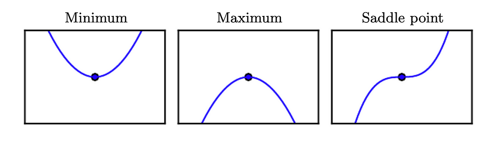 Graphs of minimum, maximum and saddle points in one-dimension