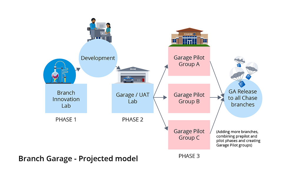 Illustration showing the projected state of the Branch Garage model, with three phases: The first two phases, Branch Innovation Lab and User Acceptance Testing Lab, are where development takes place. The third phase is split into three Pilot groups that include Pre-Pilot Branches. After the three phases, General Acceptance is achieved and the feature is implemented in all Chase branches.