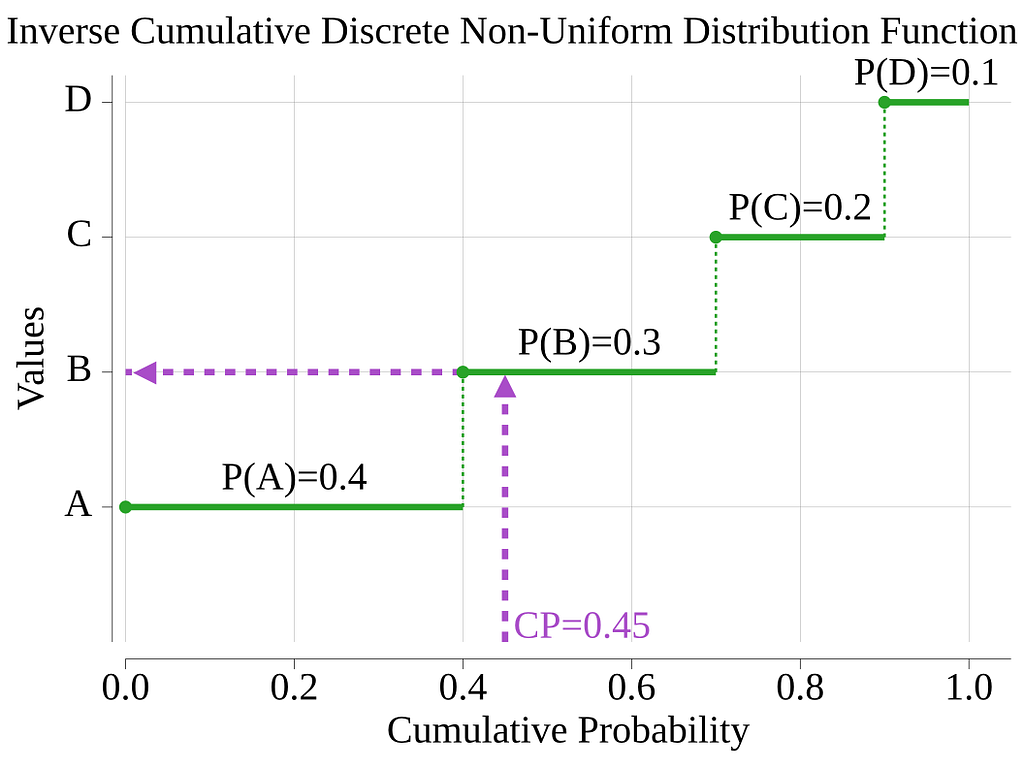 graph of inverse Cumulative NonUni Discrete Function