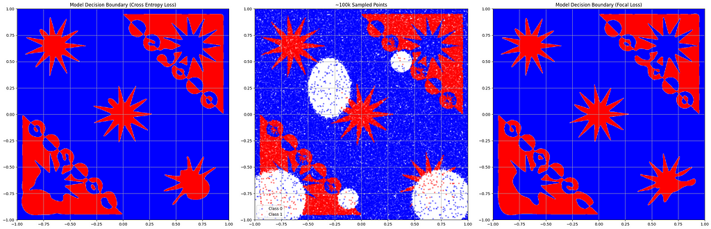 A side-by-side comparison of decision boundaries for two loss functions and the sampled data. 
 
 — Left: Model decision boundary using cross-entropy loss shows clear but less nuanced separation between Class 0 (red) and Class 1 (blue). 
 — Centre: Scatter plot of ~100k sampled points with complex star-like patterns and non-linear boundaries. 
 — Right: Model decision boundary using focal loss largely emphasises finer boundary details, better capturing smaller structures in the data.