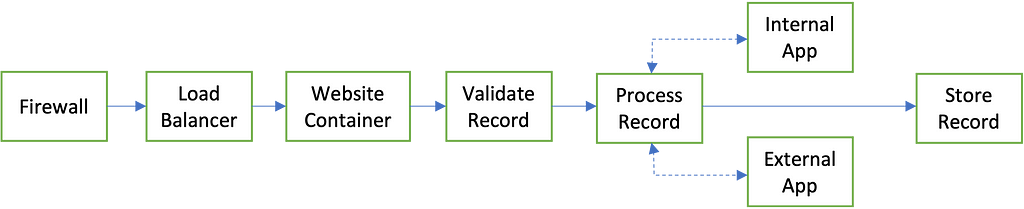 Streaming Data Process Flow