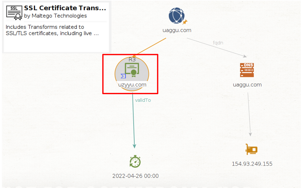 Maltego graph showing the analysis of a phishing website’s SSL certificate for “uzyyu.com” using the “To Last SSL Certificate” transform.