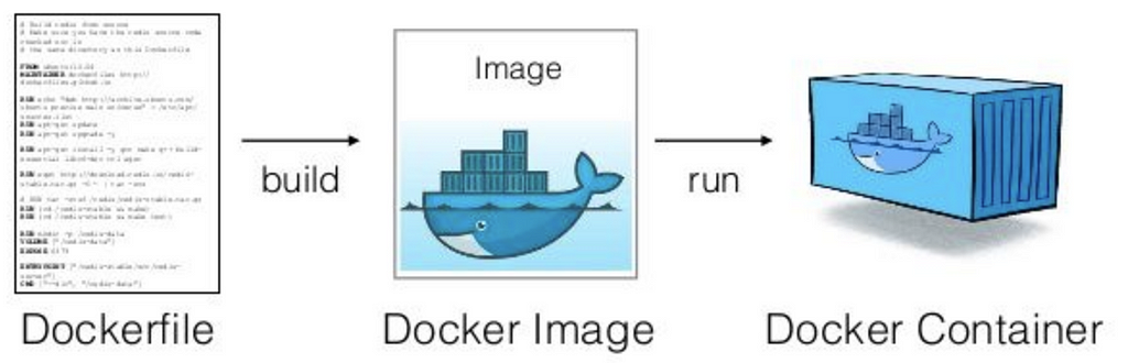 Dockerfile, Docker Image, Docker Container nedir?