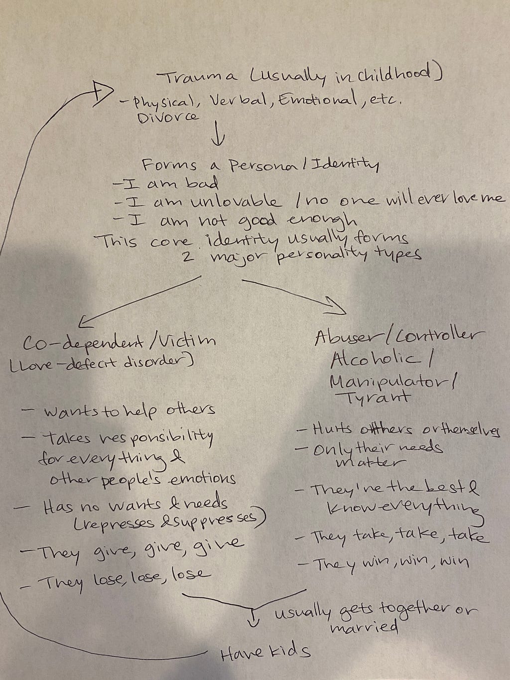 How the Co-dependent and Abuser Cycle is Formed During Childhood ...