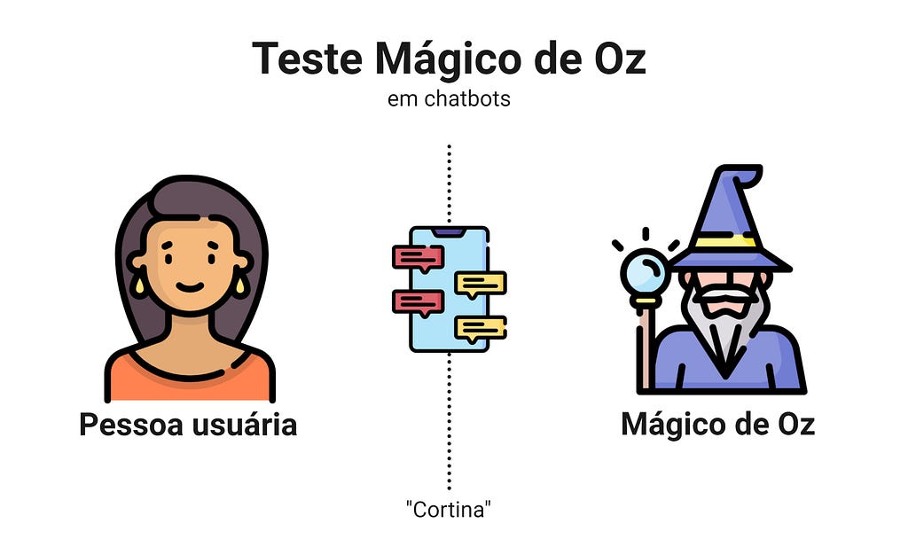 A imagem esquematiza como funciona o teste Mágico de Oz, em que de um lado está a pessoa usuária e do outro, escondida, está a pessoa que simula o chatbot.
