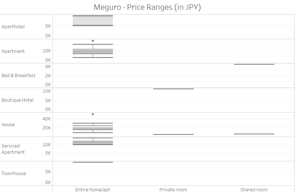 A box plot showing price distribution for property and room types in Meguro-ku