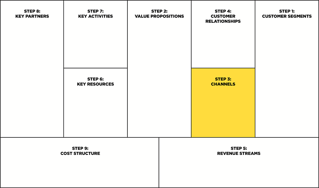 Business model canvas: Channels (Step 3)