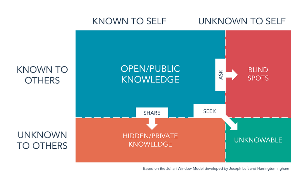 Johari Window Model with Actionable Steps