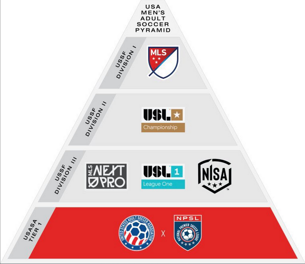 Current US Soccer pyramid