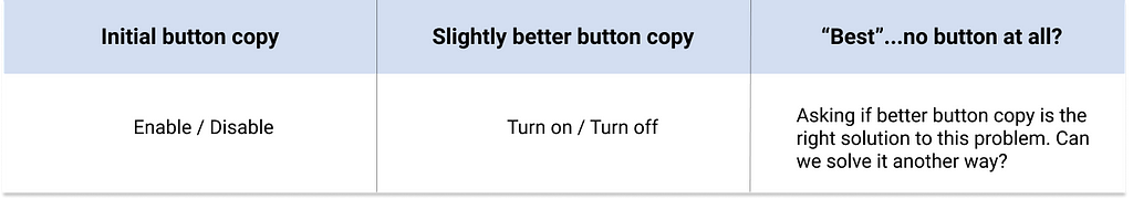 A chart outlining variations of button copy and the recommendation to change the design element entirely.