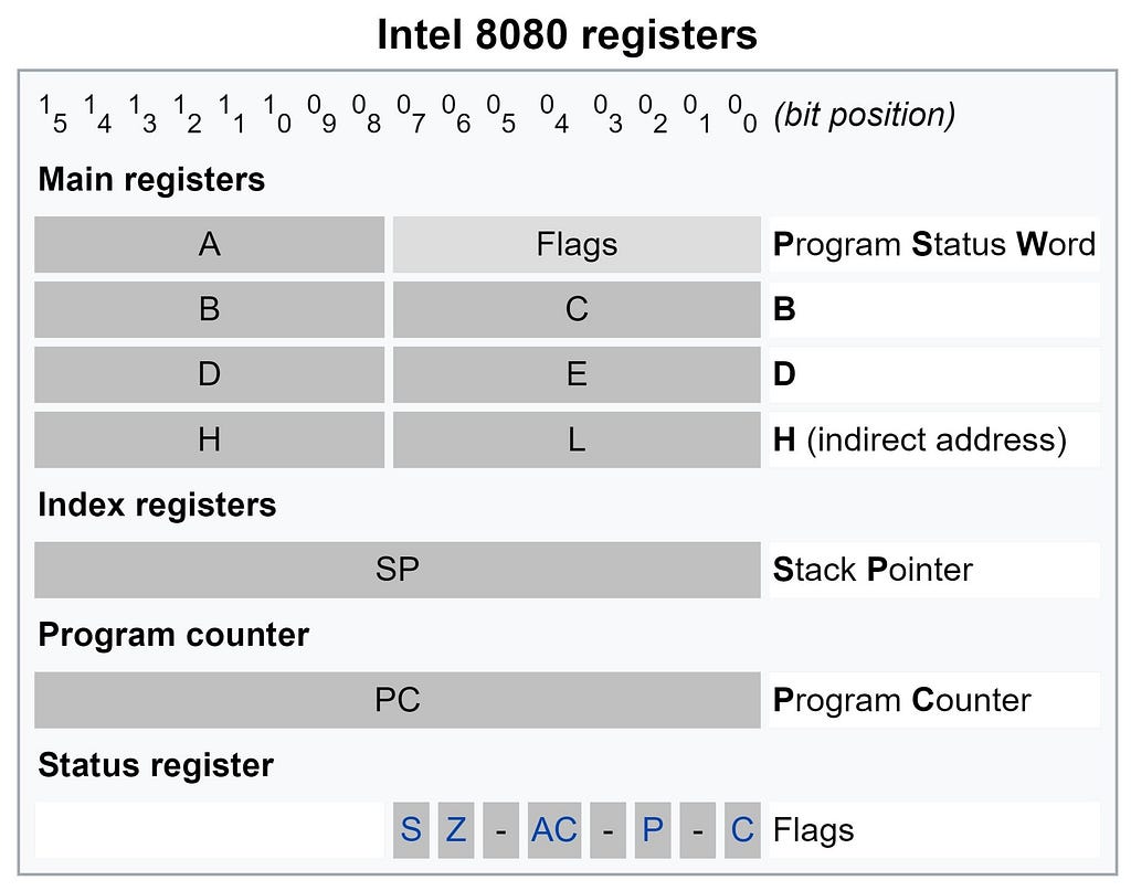 Intel 8080 (8-bit) registers