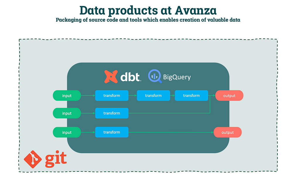 A data product at Avanza which takes some inputs, transforms them and pulishes outputs.