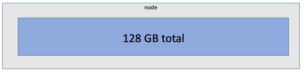 Node has 128GB total