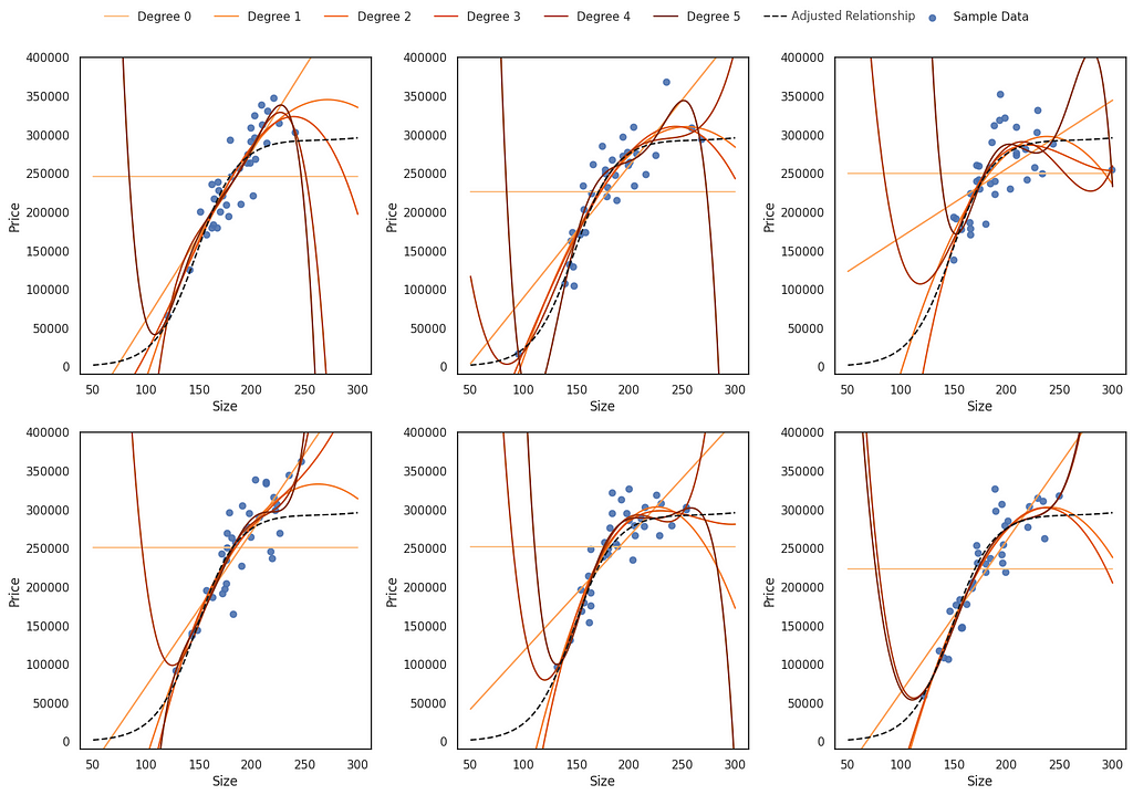 Grid of scatter plots showing polynomial regression fits for degrees 0 to 5 applied to predicting price based on size. The x-axis represents size (50 to 300), and the y-axis represents price (0 to 400,000). Blue points are sample data, orange lines are polynomial fits, and the black dashed line represents the adjusted relationship. Higher-degree models fit the data more closely but introduce overfitting, as evidenced by increased oscillations in the curves.