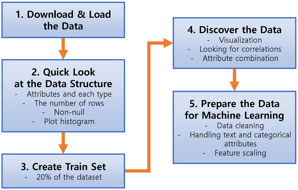 Feature Engineering For Machine Learning Algorithms | LaptrinhX