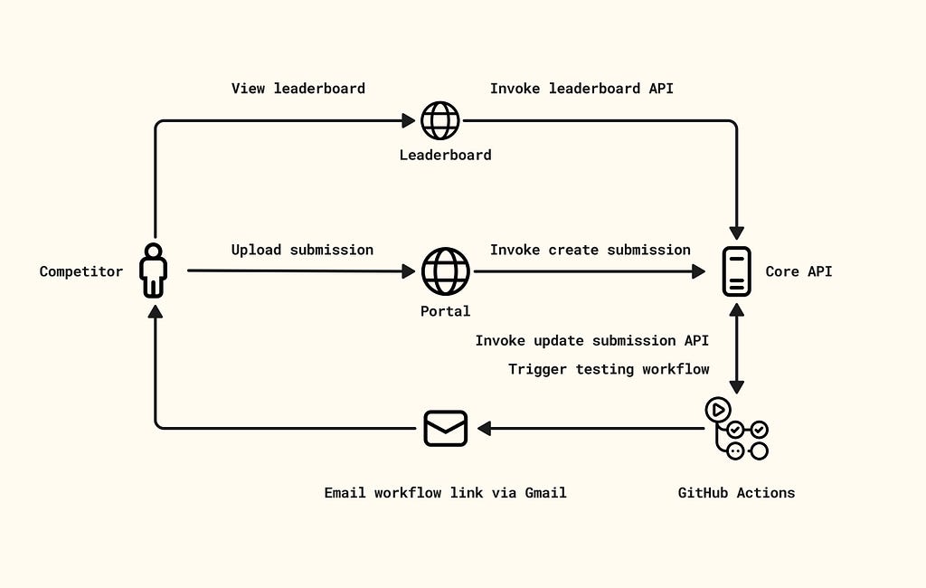 Scoring Mechanism