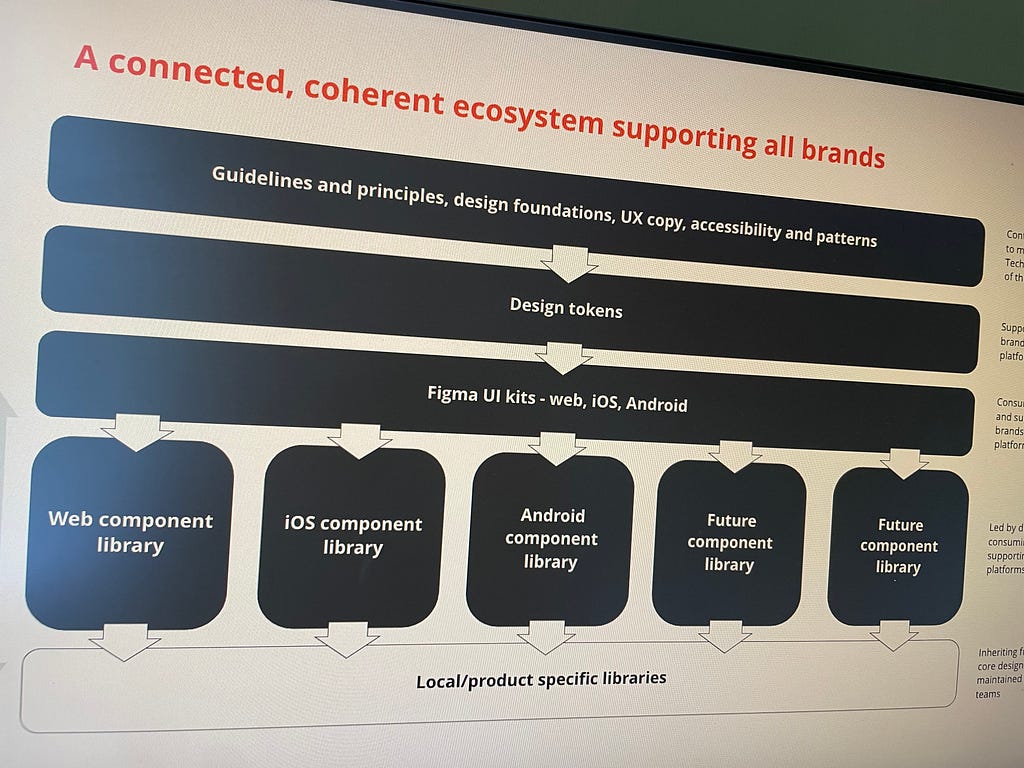 A slide with the heading ‘A connected, coherent ecosystem supporting all brands’ and a diagram of showing how guidelines, design tokens and component libraries connect together.