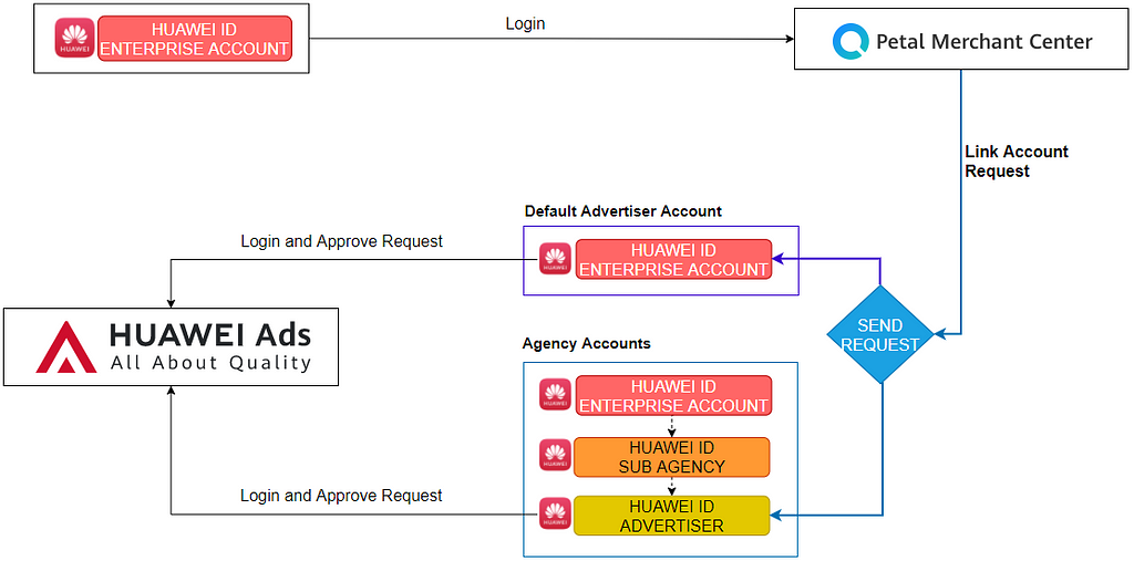 Diagram shows account linking steps.