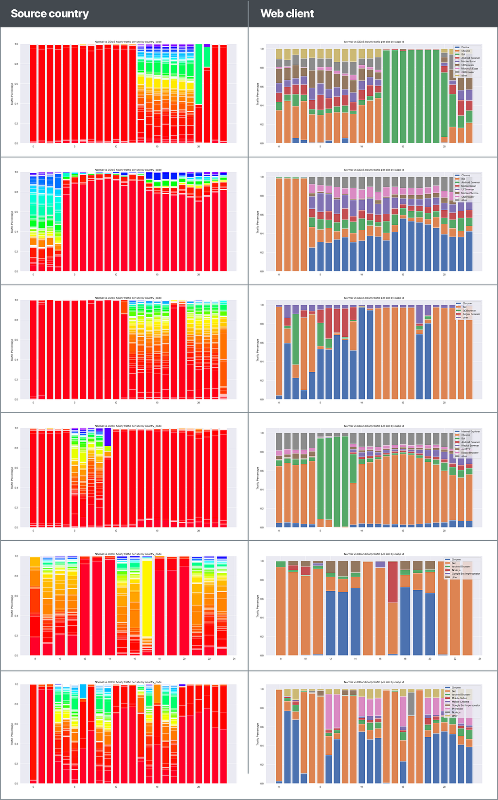 Every row represents a different attack