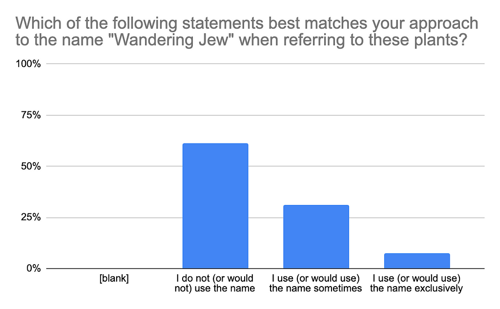 Bar graph. Title: Which of the following statements best matches your approach to the name “Wandering Jew” when referring to these plants? Blank: 0.3%. I do not (or would not) use the name: 61.3%. I use (or would use) the name sometimes: 31.1%. I use (or would use) the name exclusively: 7.3%.