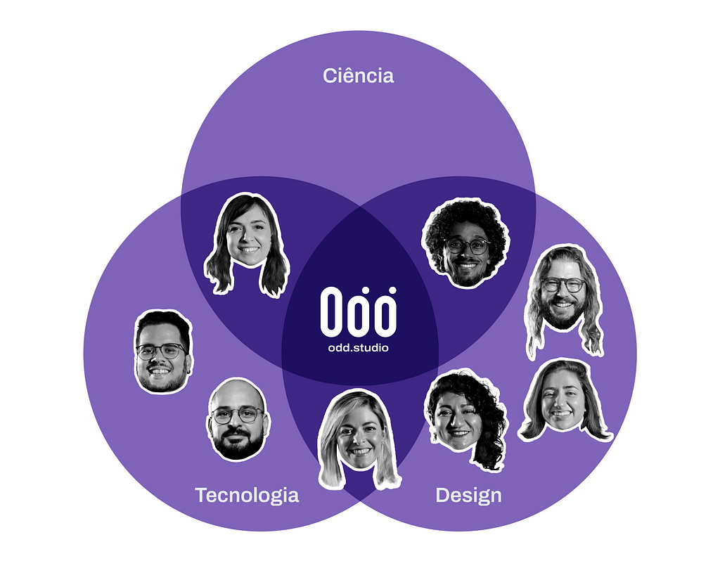 Diagrama de Venn entre Ciência, Tecnologia e Design, com 8 cabeças distribuídas. No centro, o logo da Odd.Studio.