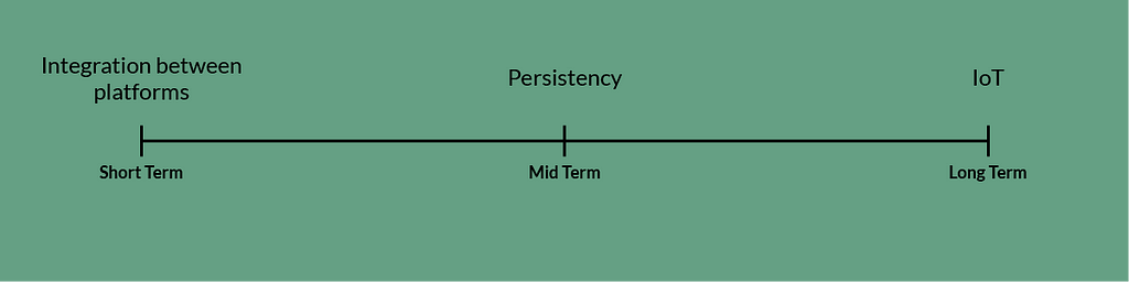 Short term, medium term and long term trajectory