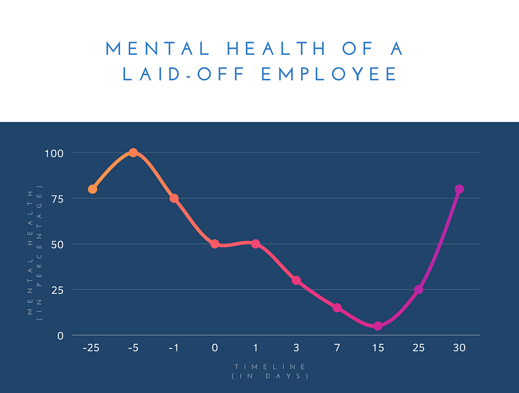 A line chart of the mental health of a laid off employee. It starts off at a 100 degrading to 5 on the 15th day with subsequent upgradation over the next few days