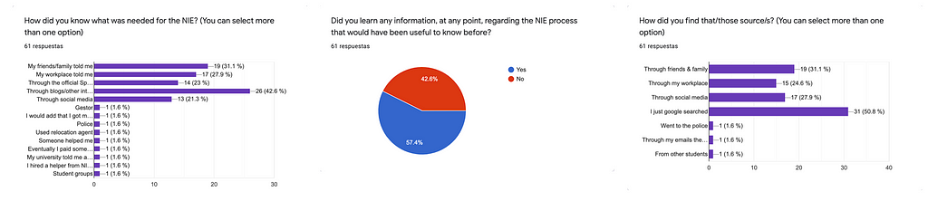 Pie chart depicting 57% of users felt they learned useful info during the NIE process that would have helped knowing before