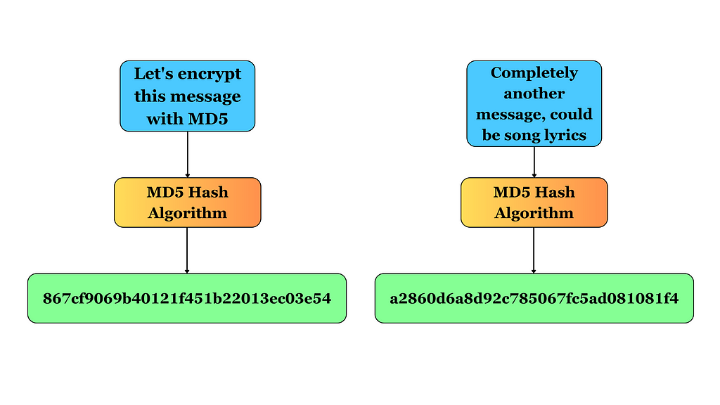 A diagram illustrating our code, where we give two different inputs, apply MD5 hash algorithm and generate the hash using MessageDigest class.