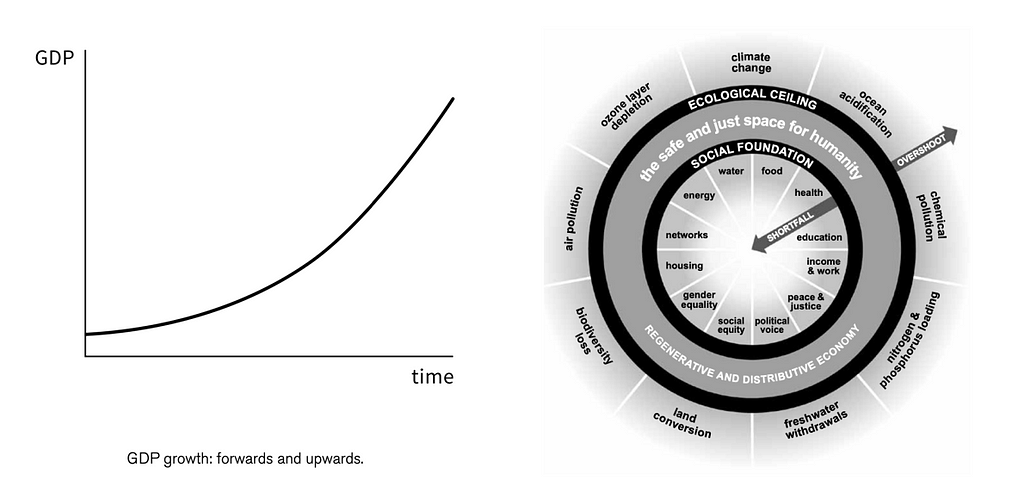 On the left, a traditional visualisation of GDP growing exponentially over time. On the right, Kate Raworth’s ‘Doughnut’, a 21st century ‘compass’.