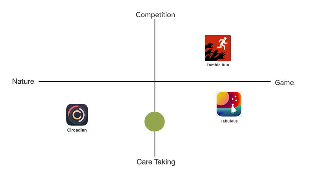 UX Benchmarking wellness Apps