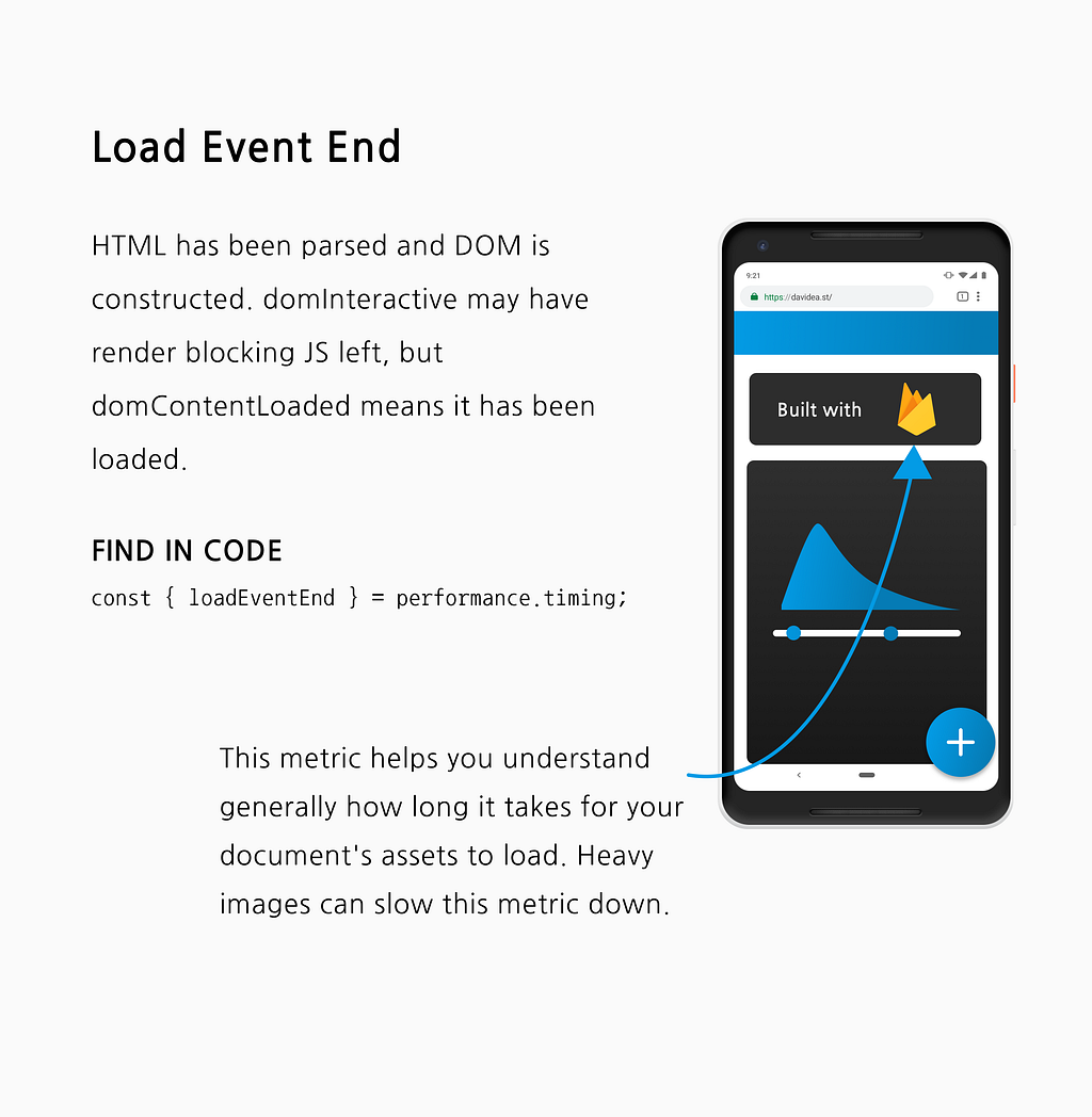 An explainer of Load Event. A page that’s document is fully loaded.