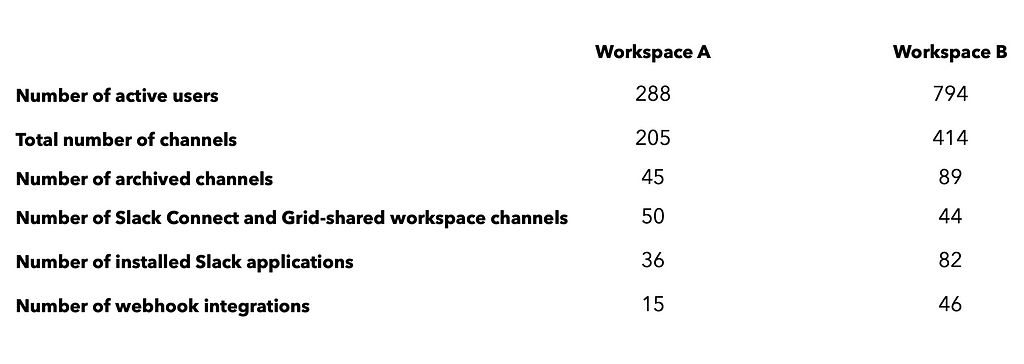 Comparison of two Slack workspaces