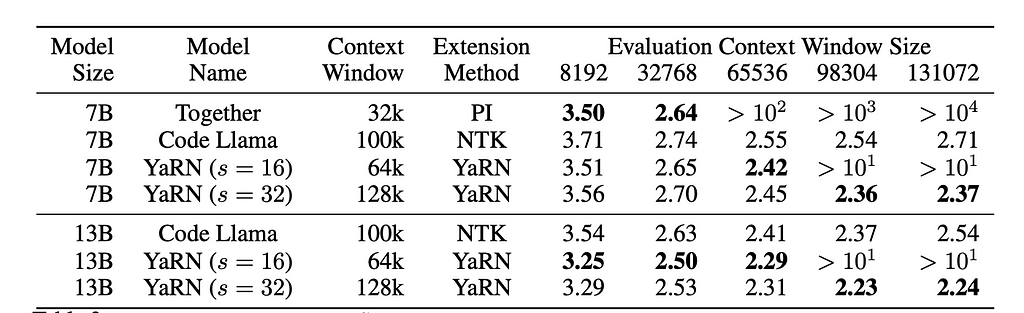 Sliding window perplexity (S = 256) of ten 128k Proof-pile documents truncated to evaluation context window size