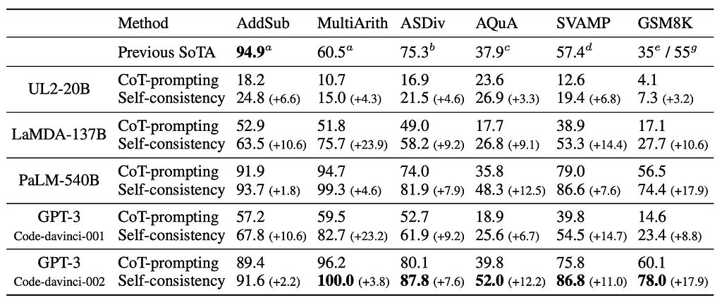 A table of performance from multiple models using CoT prompting and self-consistency prompting across a variety of arithmetic reasoning datasets