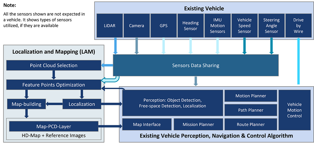 Localization and Mapping across other vehicle systems