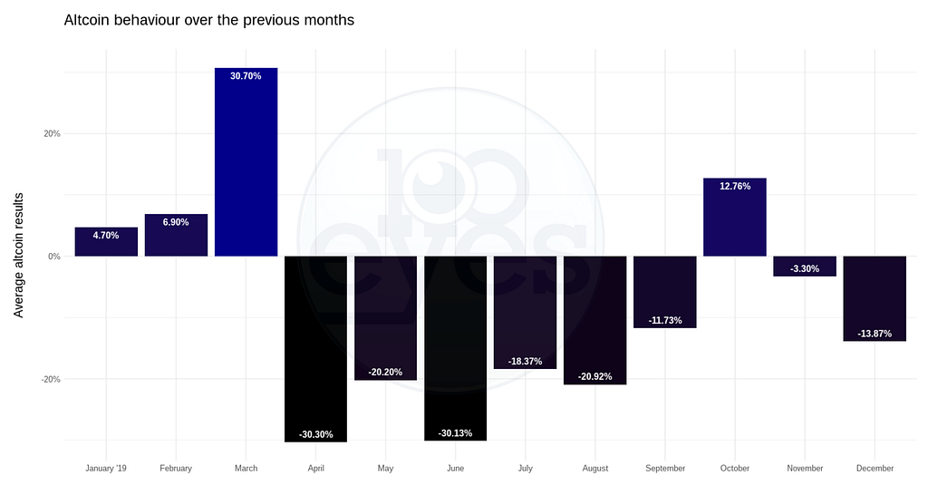 Month by month overview of the average performance of altcoin